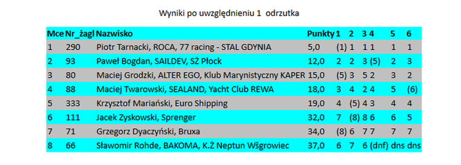 Nord Cup - wyniki