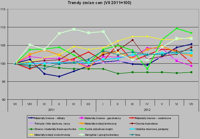 PSB ceny materiałów budowlanych - lipiec 2012