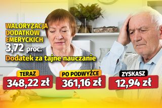 Waloryzacja dodatków emeryckich 3,72 proc.