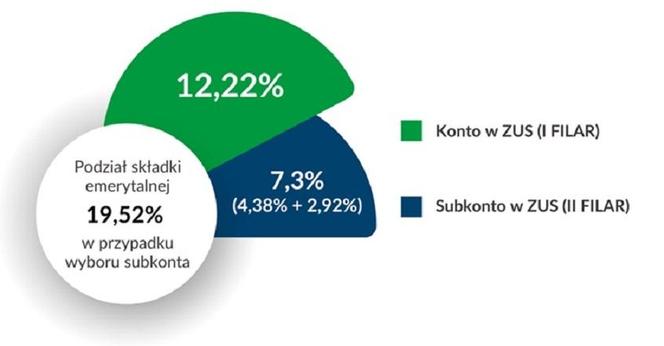 Okienko transferowe ZUS – OFE