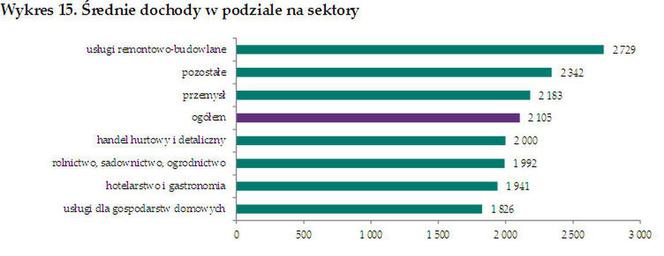 Zarobki pracowników z Ukrainy w Polsce
