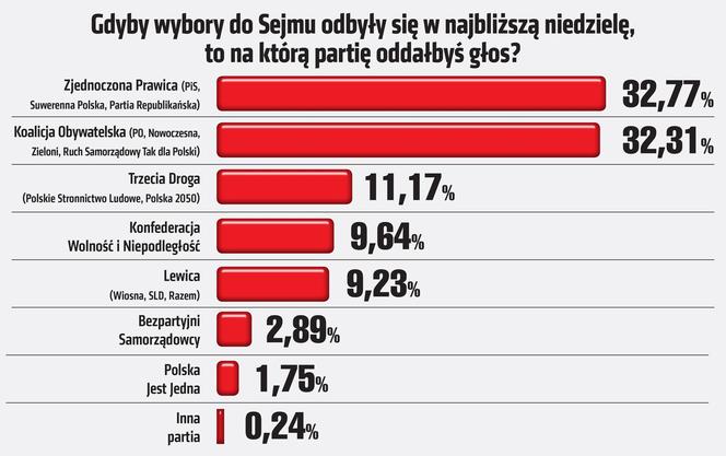 SG SONDAŻ Gdyby wybory do Sejmu odbyły się w najbliższą niedzielę,  to na którą partię oddałbyś głos?