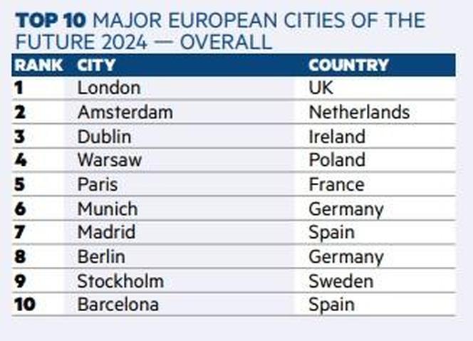 To europejskie miasta przyszłości! Trójmiasto w prestiżowym rankingu 