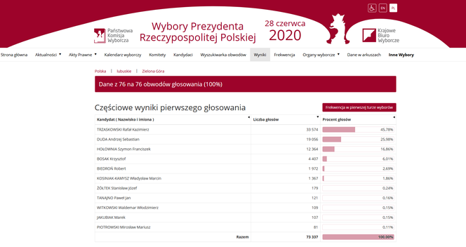 Zielona Góra zdecydowanie za Trzaskowskim