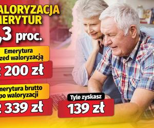 Waloryzacja emerytur 6,3 proc.