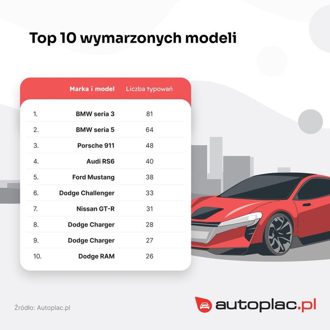 Wymarzone marki i modele