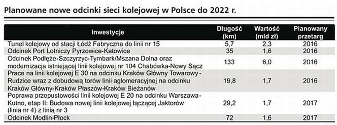 Planowane inwestycje kolejowe 