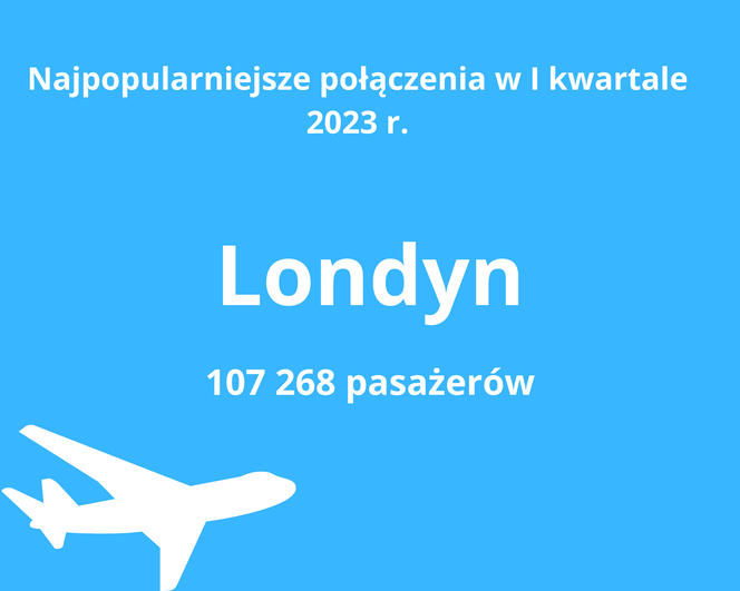 Dokąd najchętniej latamy z Gdańska? Niektóre miejsca mogą zadziwić