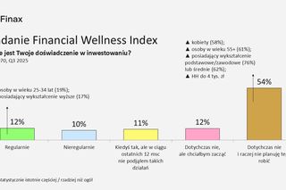 Badanie: co trzeci Polak w słabej kondycji finansowej, oszczędza tylko 34% społeczeństwa