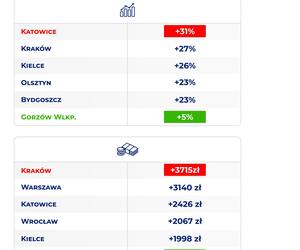 Ceny mieszkań w II kwartale 2024 r.