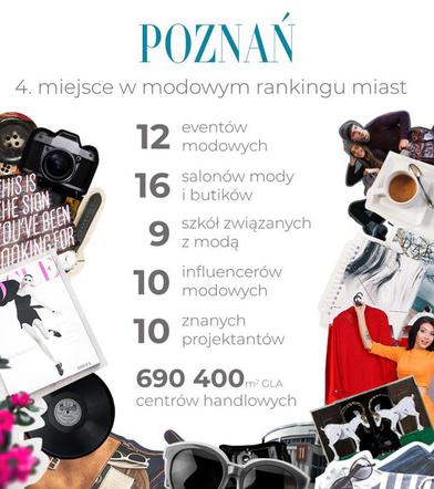 Poznań na 4 miejscu w rankingu modowym
