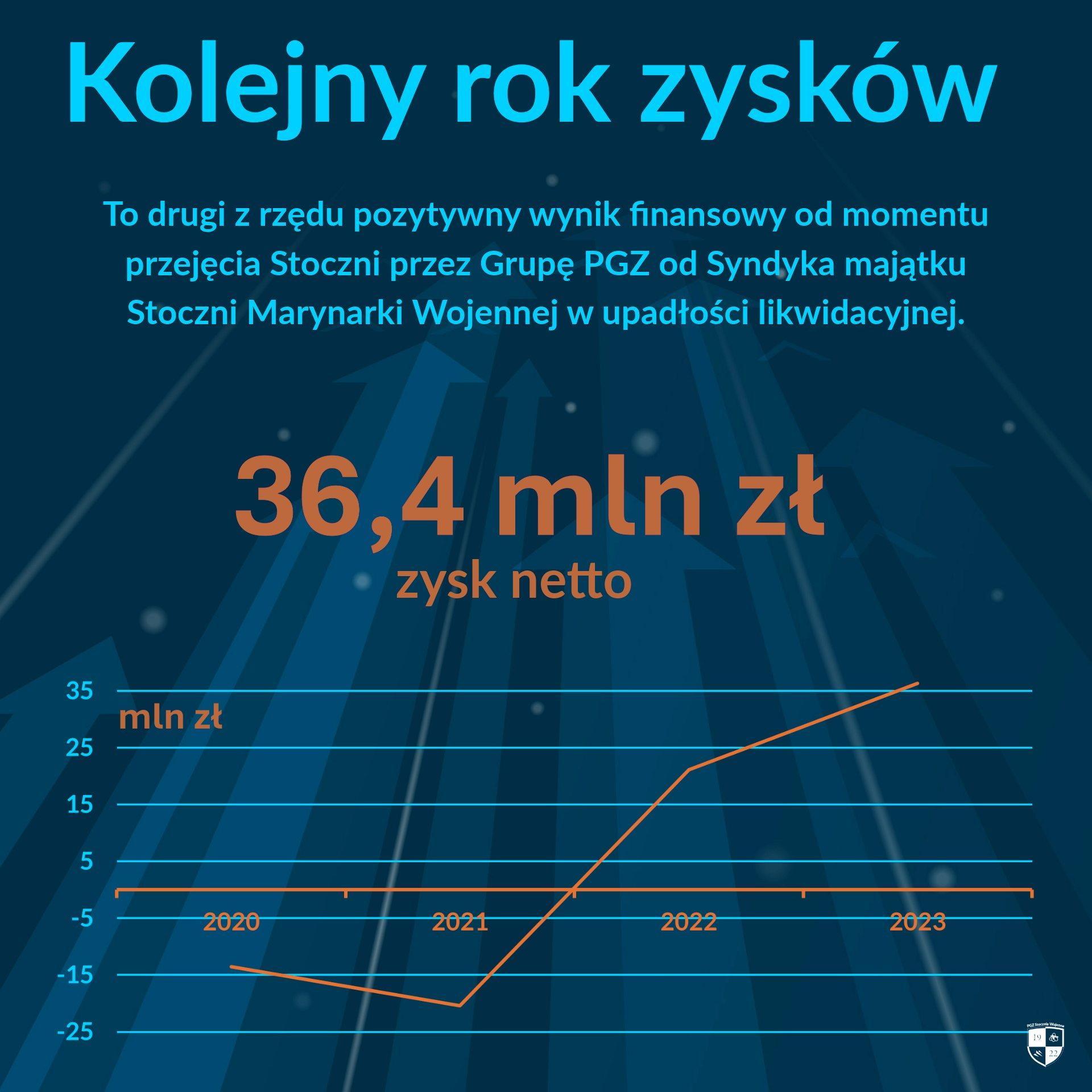 Wyniki finansowe PGZ Stocznia Wojenna