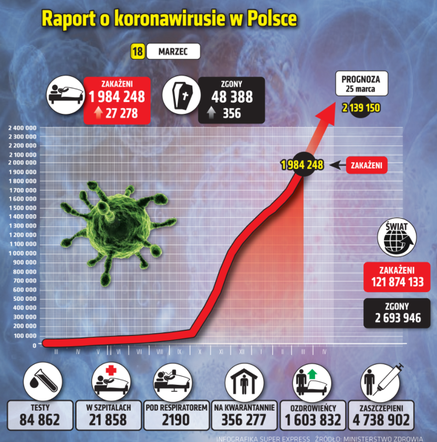 Raport o koronawirusie