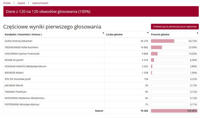 Wybory prezydenckie 2020 w woj. śląskim. W Katowicach i Sosnowcu wygrał Rafał Trzaskowski [WYNIKI W MIASTACH I POWIATACH]