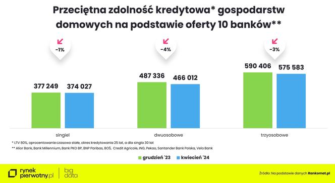 Coraz mniej mieszkań na przeciętną kieszeń [ANALIZA] / rynekpierwotny.pl