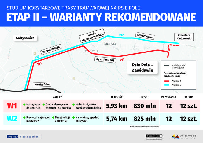 Kiedy będzie tramwaj na Psie Pole we Wrocławiu? Znamy warianty tras