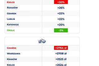 Ceny mieszkań w II kwartale 2024 r.