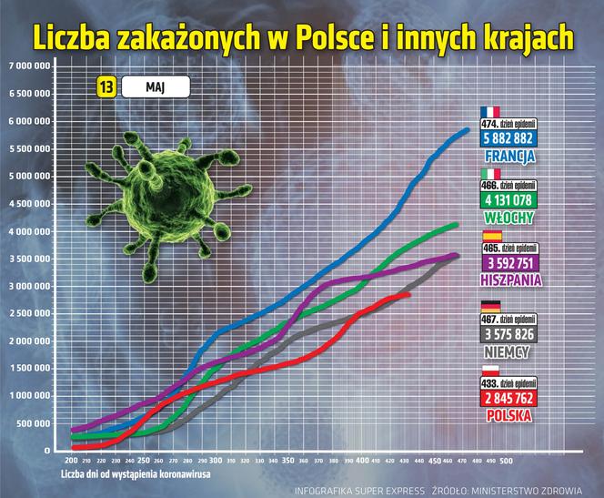 koronawirus w Polsce wykresy wirus Polska 2 13 5 2021