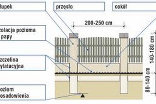 Fundament pod ogrodzenie