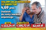 Waloryzacja dodatków do emerytur 4,69 proc.