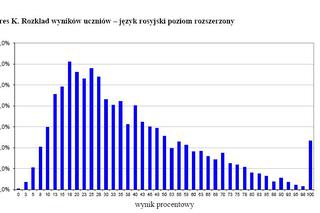 Wyniki egzaminu gimnazjalnego 2012 - JĘZYK ROSYJSKI, poziom rozszerzony