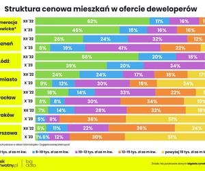 Jak rosną ceny mieszkań w Polskich miastach?