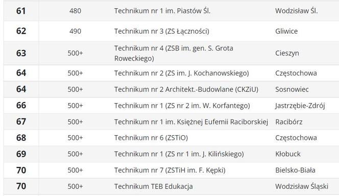 Ranking techników 2023 ŚLĄSKIE wg Perspektywy