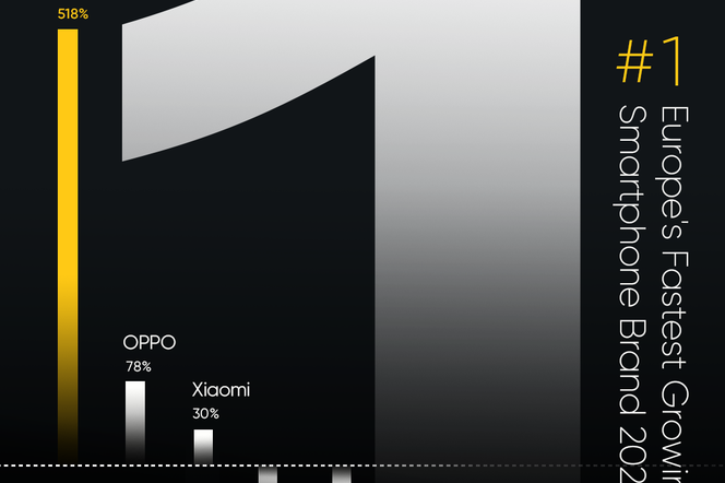 Realme. Ranking smartfonów