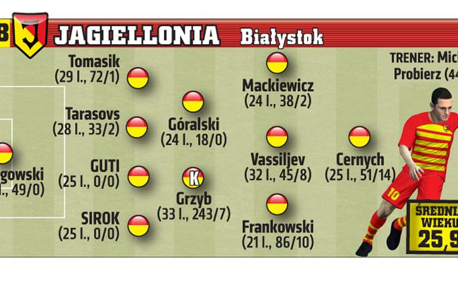 Jagiellonia Białystok