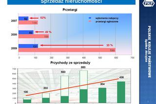 SPRZEDAŻ NIERUCHOMOŚCI PKP S.A.