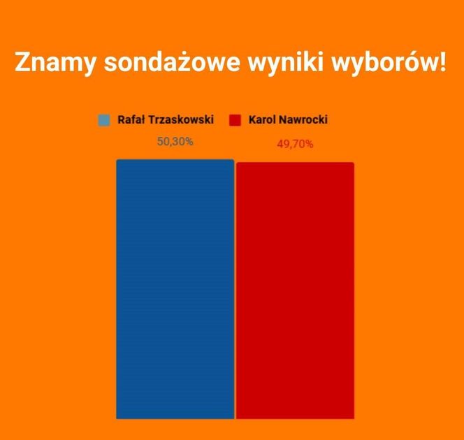 Exit Poll: wybory prezydenckie 2025 