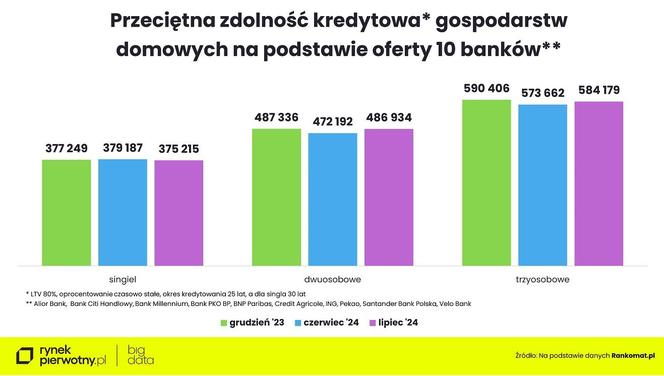 Zdolność kredytowa - lipiec 2024