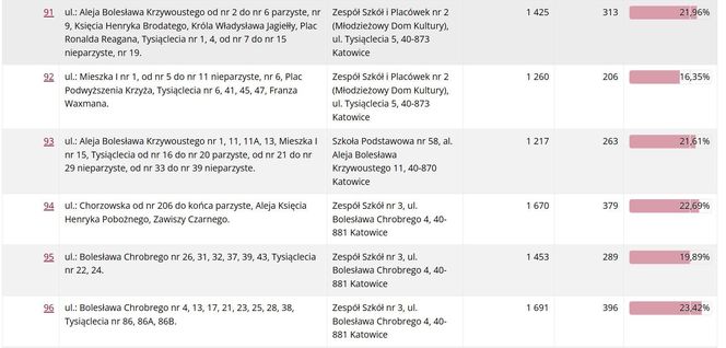 Frekwencja wyborcza w Katowicach wg lokali wyborczych