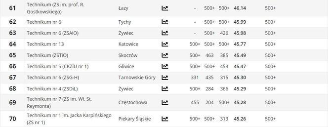 Ranking techników w woj. śląskim PERSPEKTYWY 2024