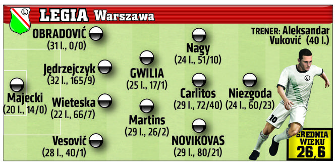 Legia Warszawa ustawienie