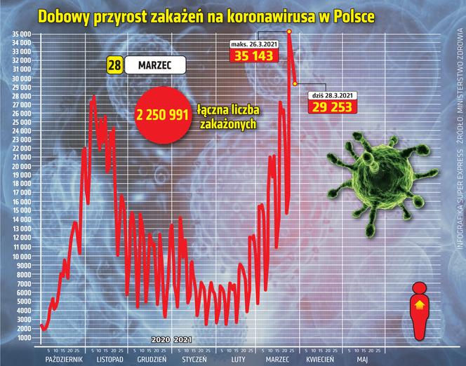 koronawirus w Polsce przyrost dzienny 28 3 2021