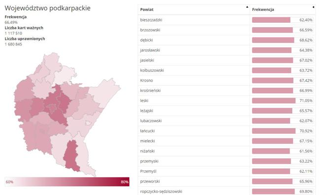 Podkarpackie frekwencja Wybory 2020