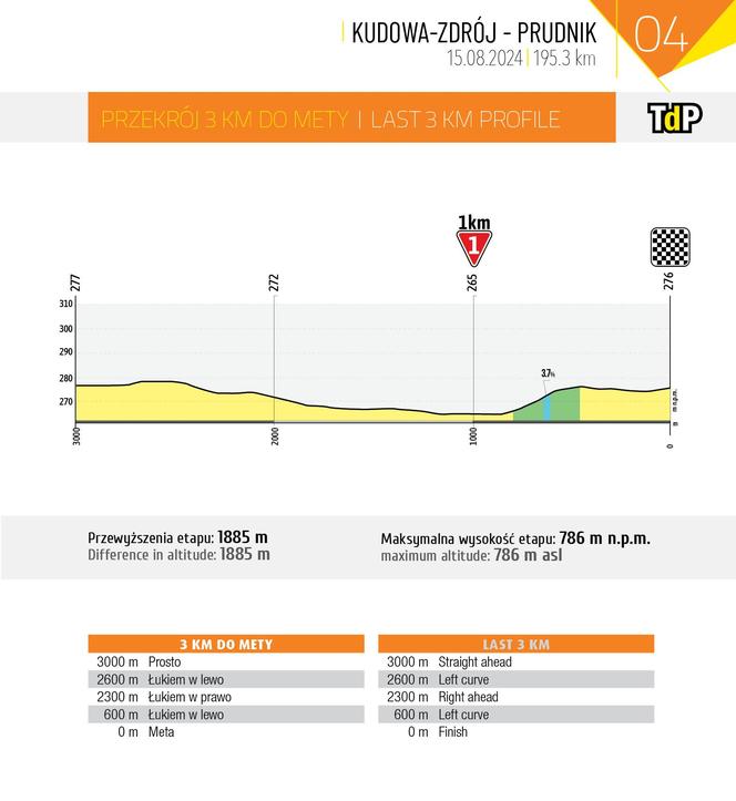 Tour de Pologne 2024 w województwie opolskim