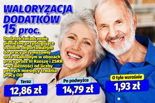 Waloryzacja dodatków emeryckich