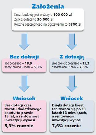 Dom energooszczędny 