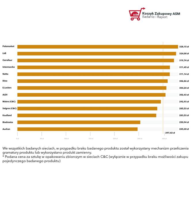 RAPORT KOSZYK ZAKUPOWY: Stabilizacja wzrostu cen w sieciach handlowych