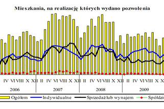 Mieszkania, na realizację których wydano pozwolenia