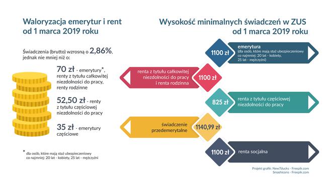 Waloryzacja emerytur