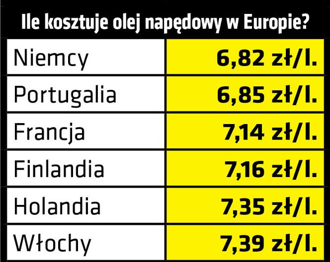 Ile benzyny możemy kupić za polską pensję?