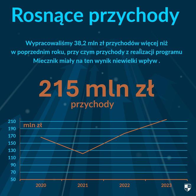 Wyniki finansowe PGZ Stocznia Wojenna