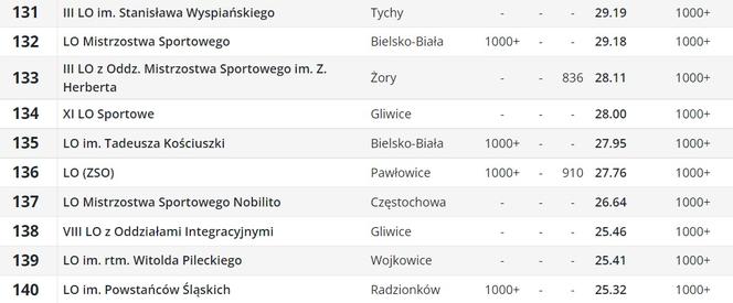 Perspektywy. Ranking liceów ogólnokształcących 2023. Województwo śląskie