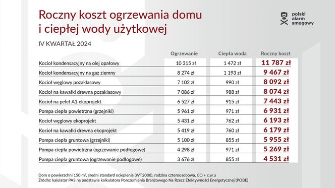 roczny koszt ogrzewania domu - zestawienie