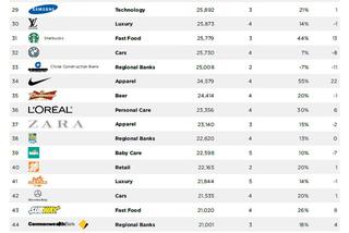 Global brands 2014