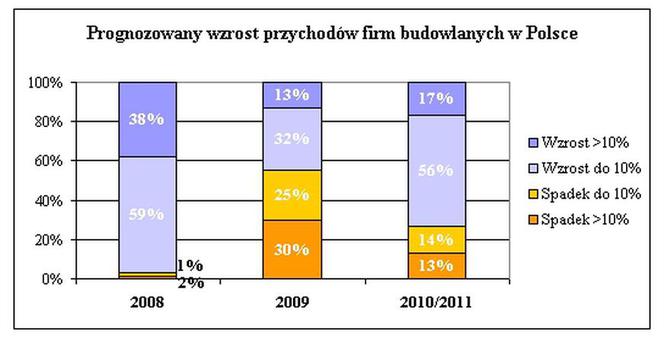 Prognozowany wzrost przychodów firm budowlanych w Polsce