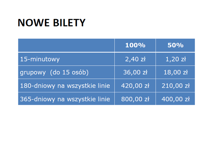 Nowe ceny biletów i zmiany w komunikacji miejskiej